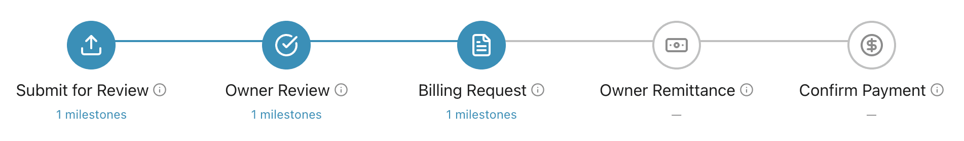 KIDGE mutual-confirmation flow: submit for review, owner review, invoice, owner payment, payment confirmed — each step recorded by both sides
