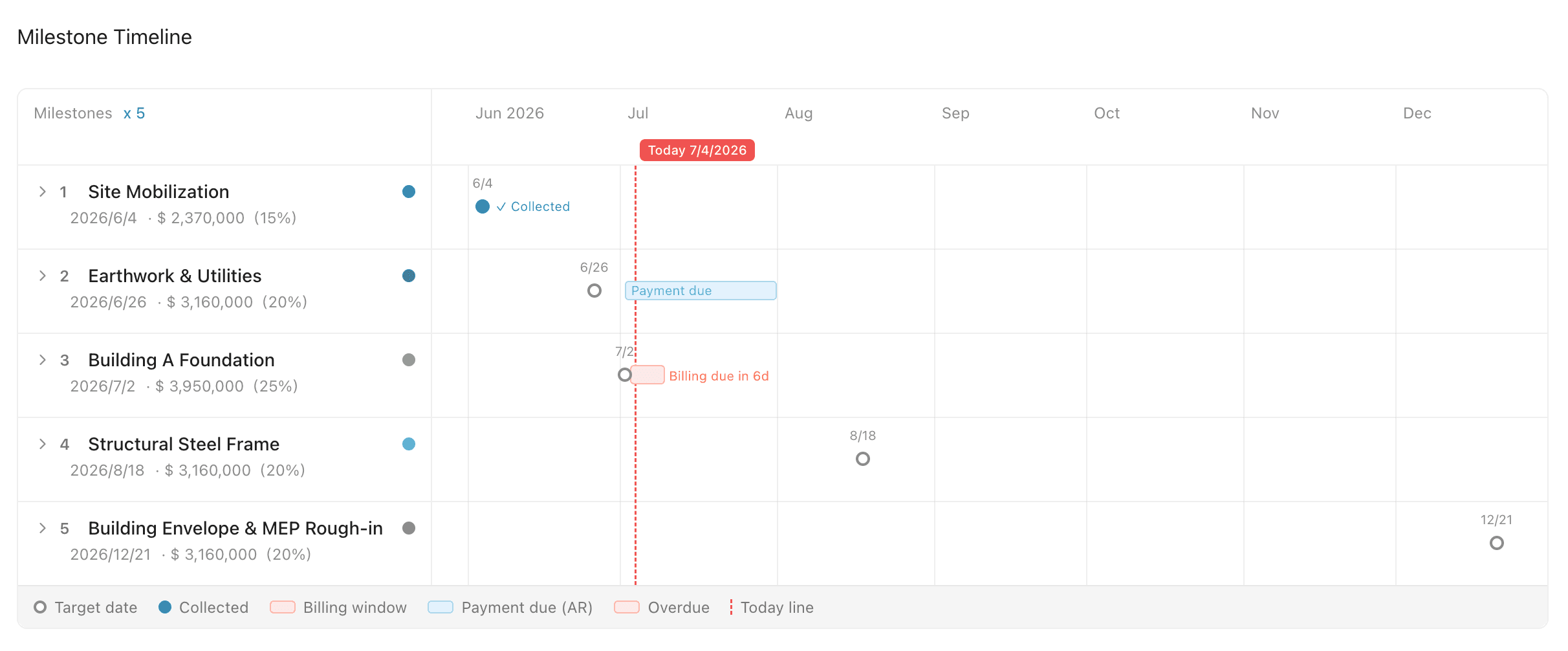 KIDGE contract-timeline view: milestones, acceptance windows and payment due dates tracked in one place, with overdue and billing alerts